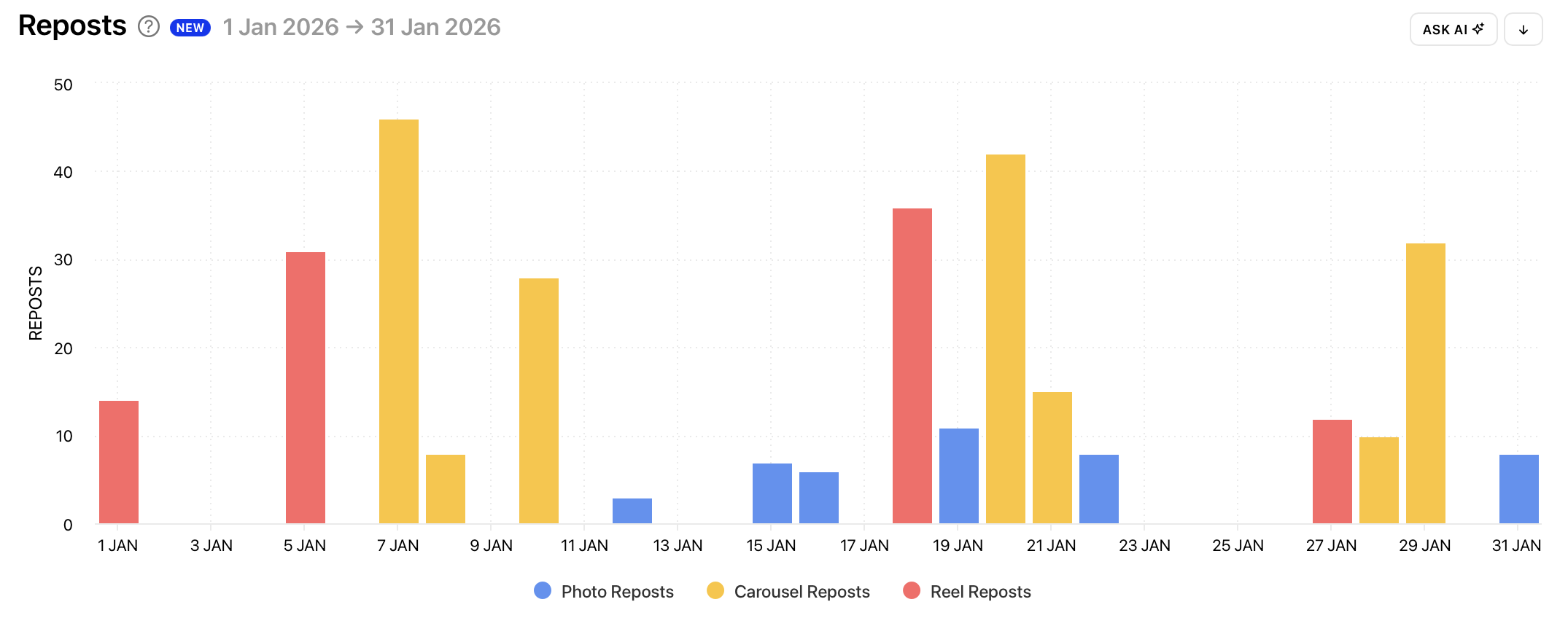 Instagram analytics Reposts for Instagram Competitors
