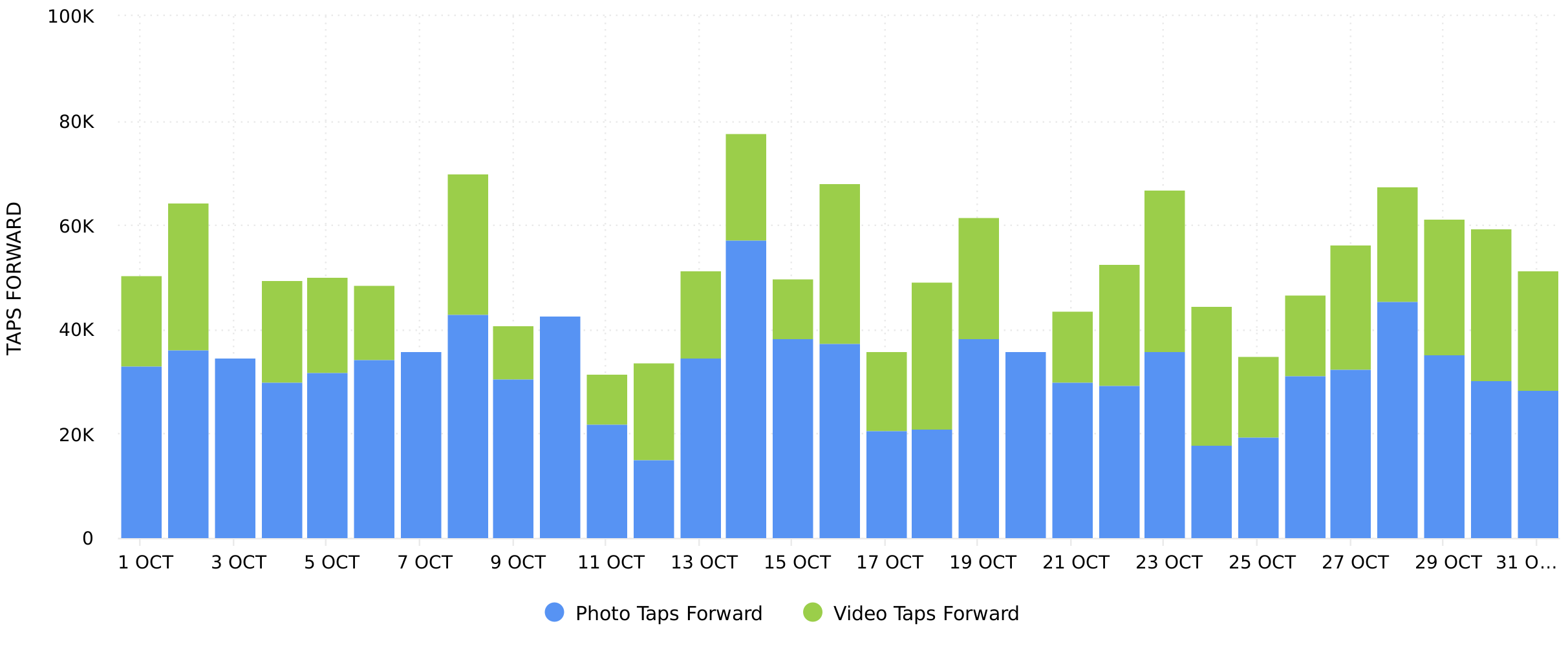 Instagram Stories Taps Forward