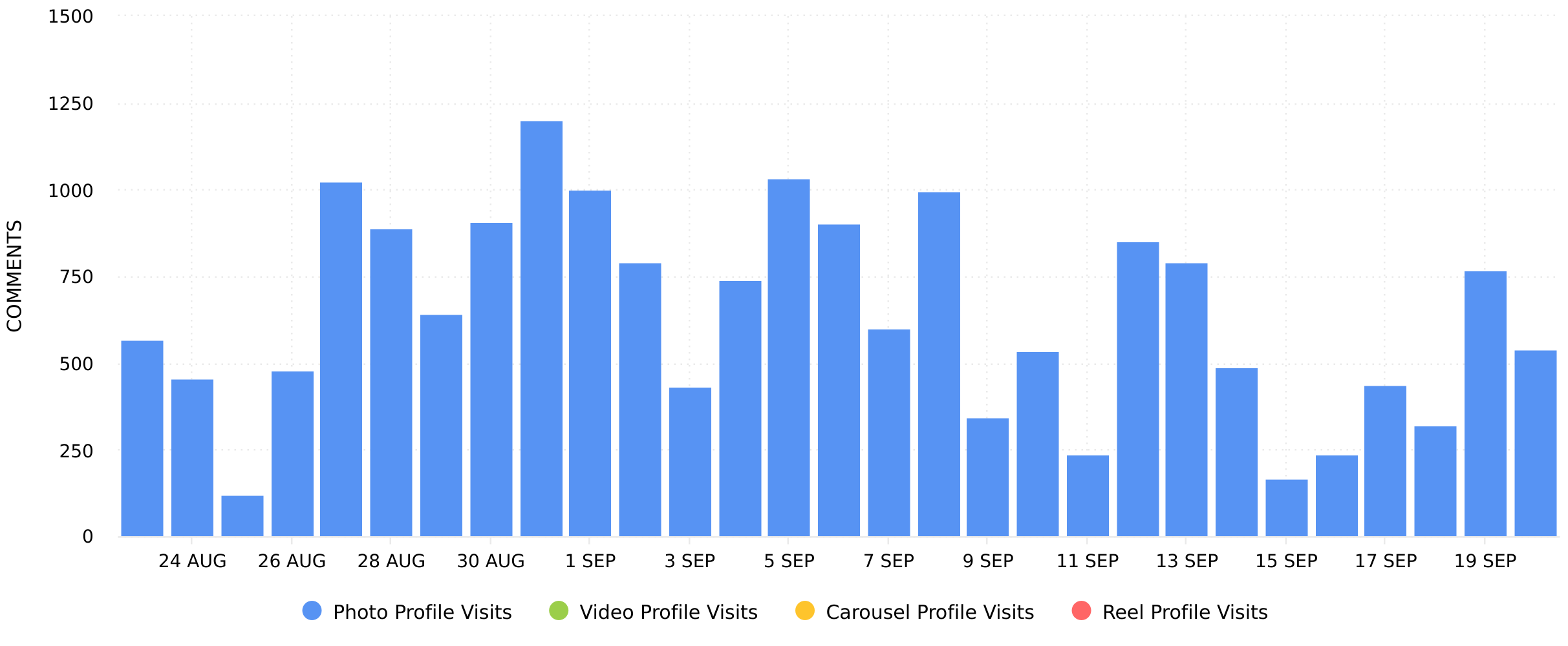 Instagram Profile Visits from Posts