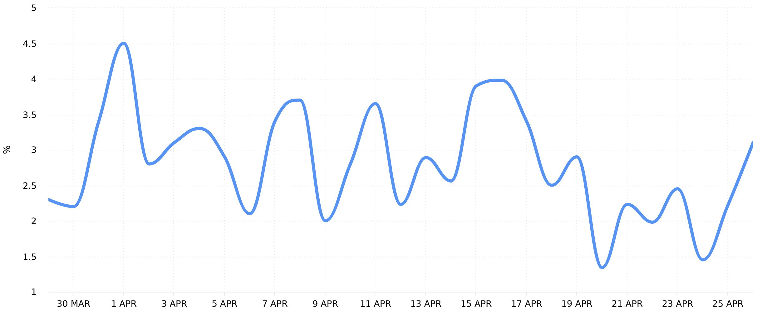 TikTok Engagement Rate by Reach
