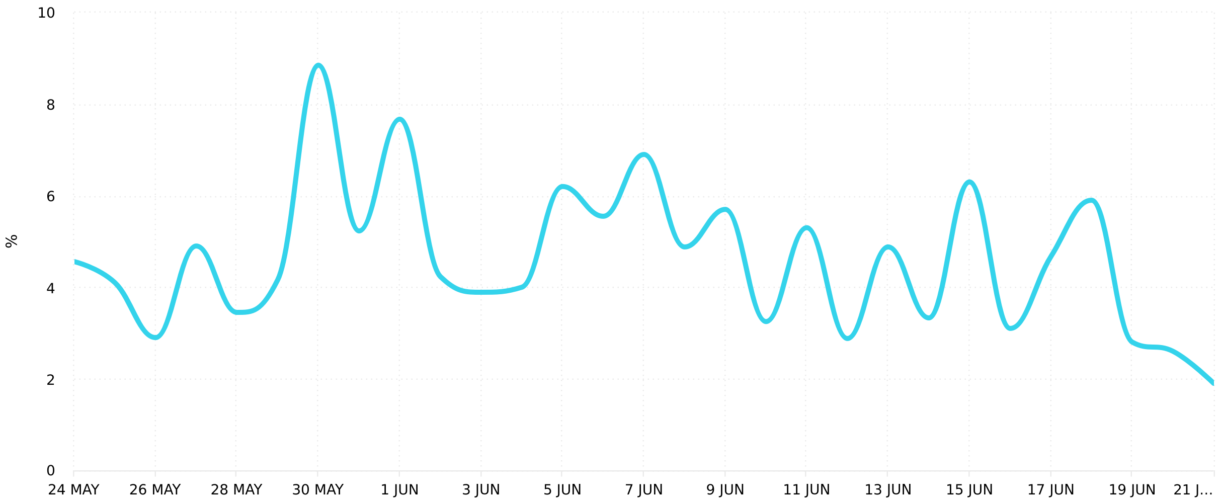 Threads Analytics - Profile Engagement Rate