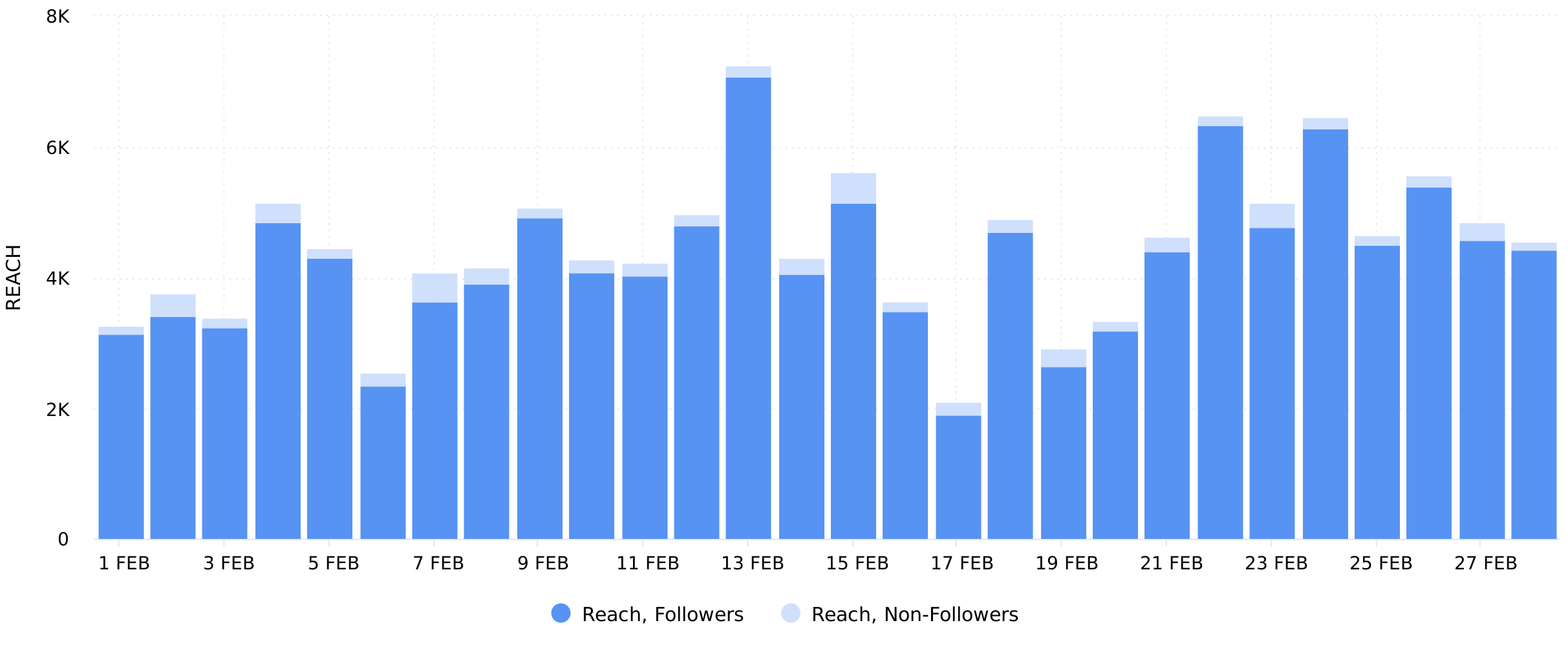 Instagram stories Reach