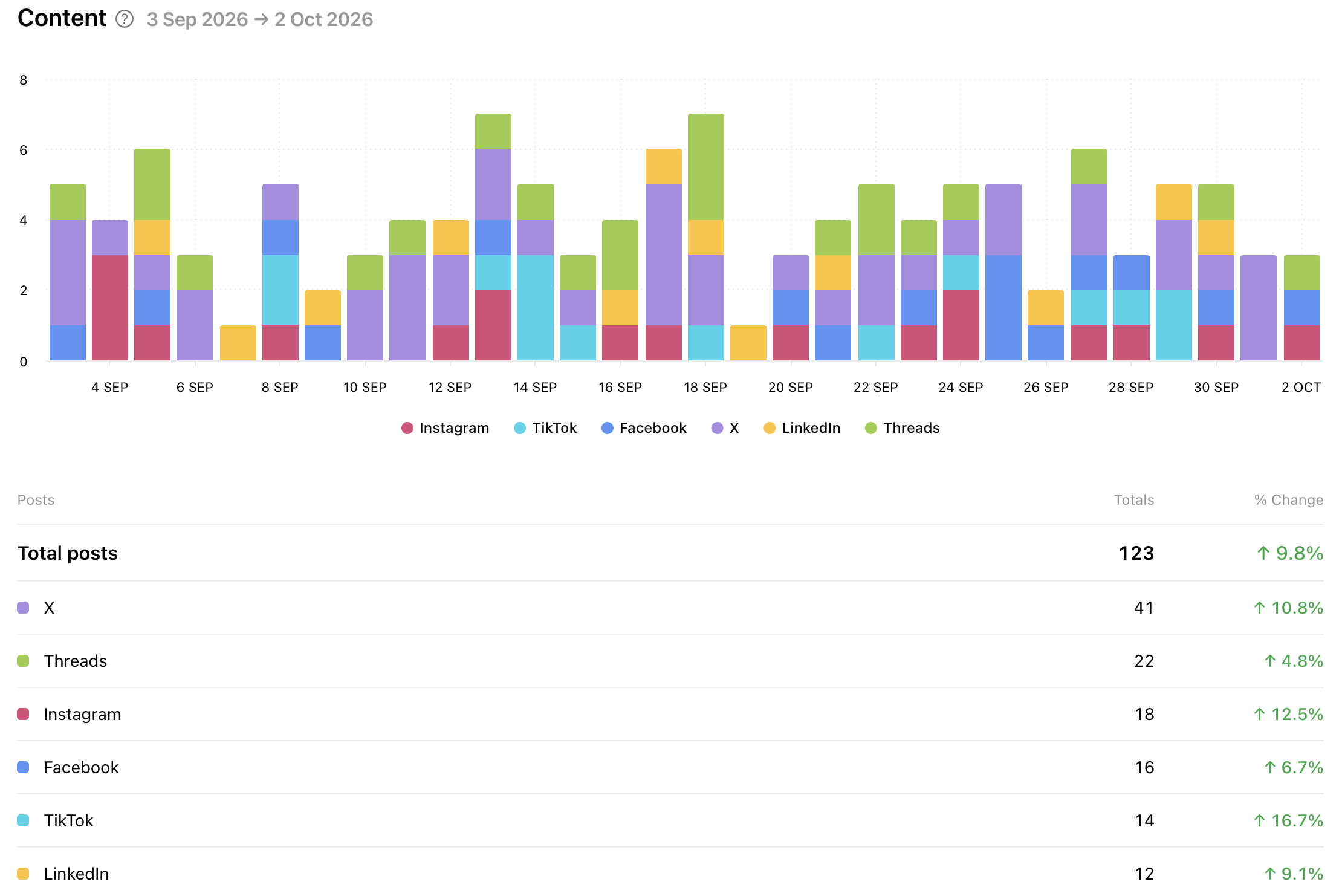 Group Content report