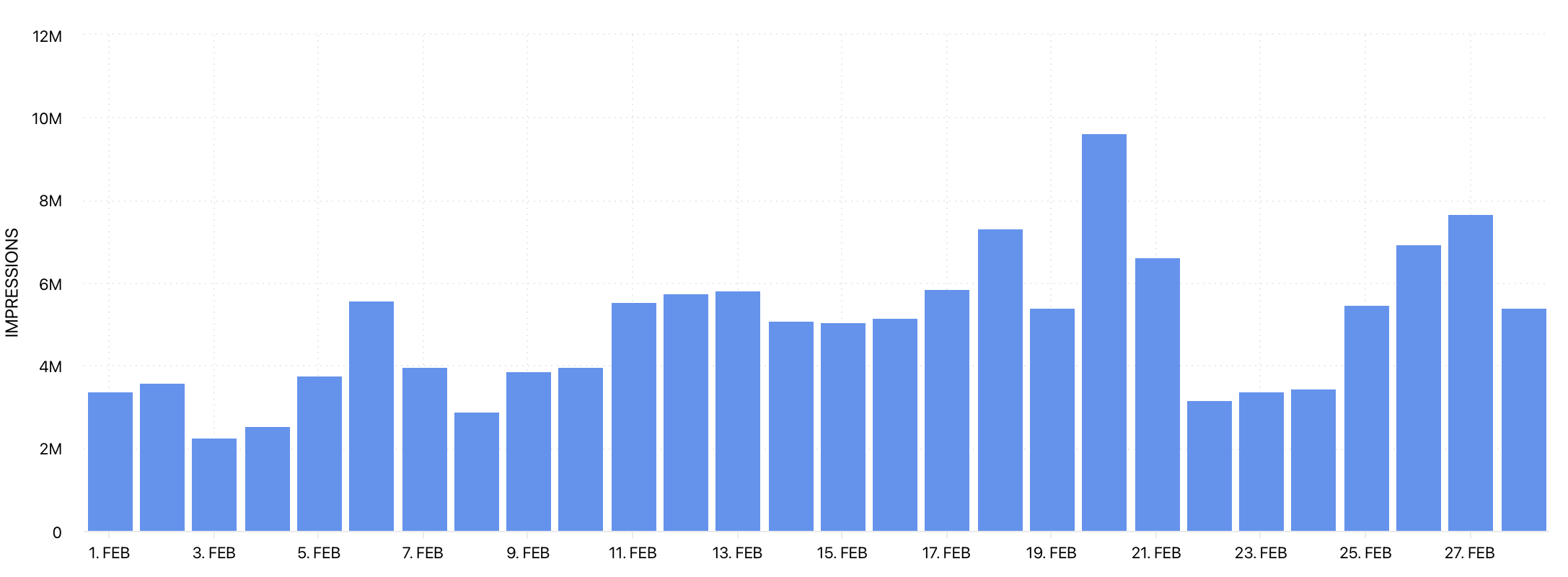 Instagram Profile Impressions