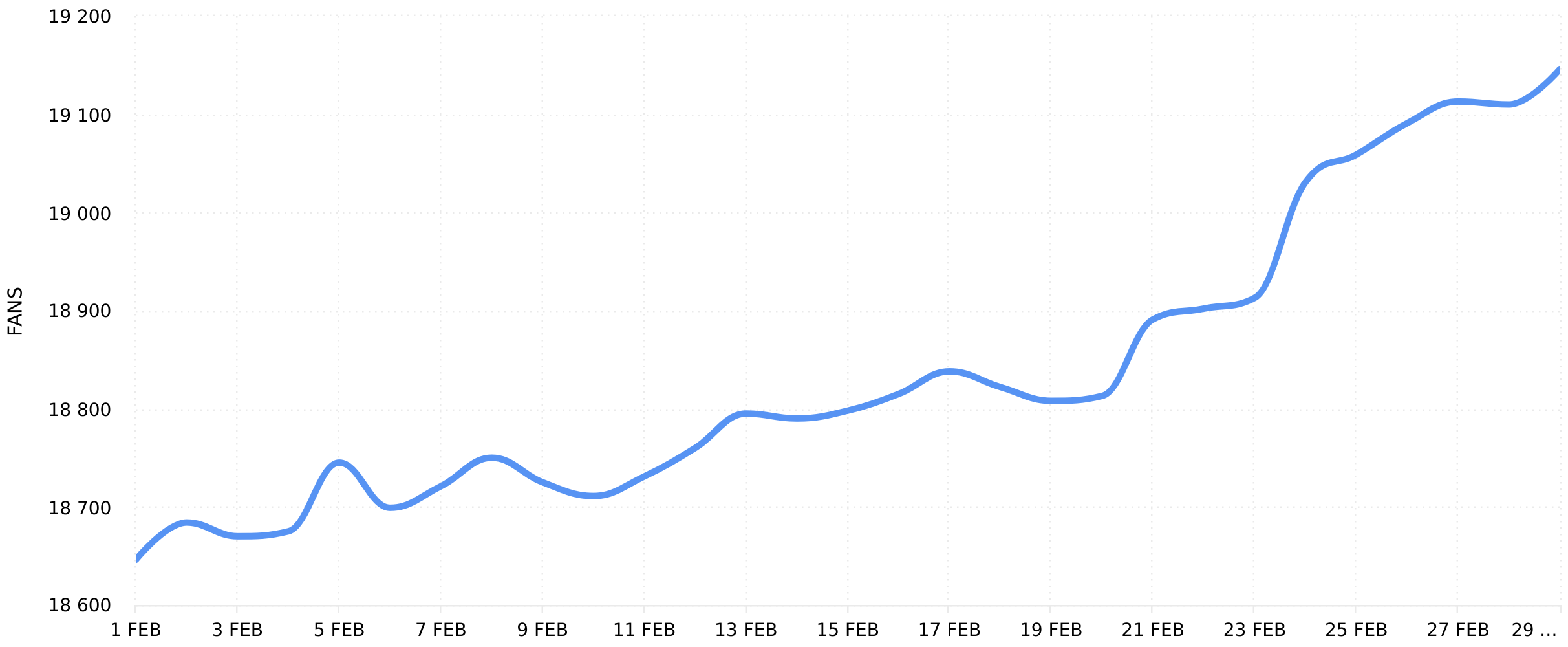 Facebook Fans Growth