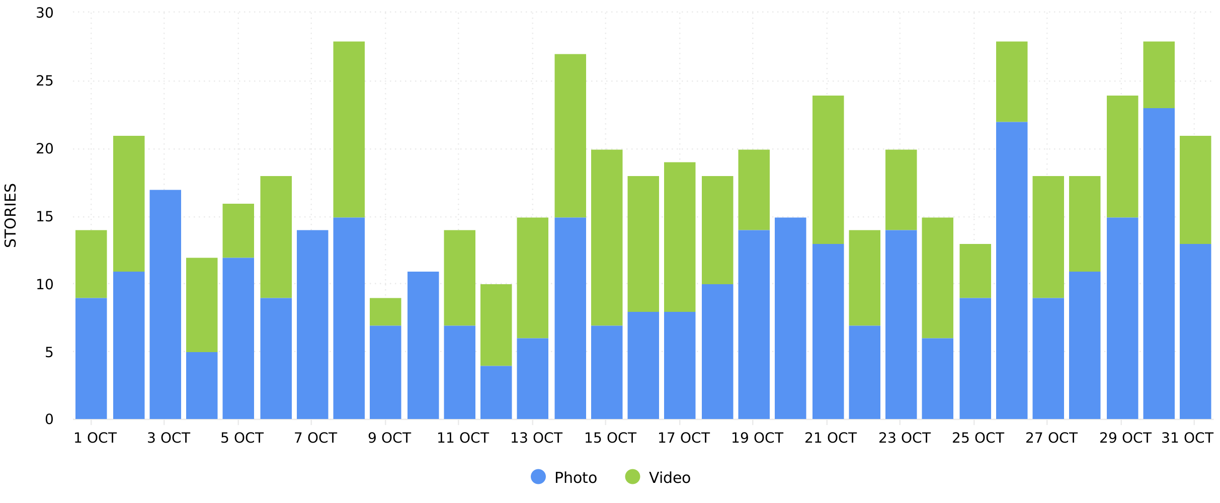 Instagram Stories Analytics