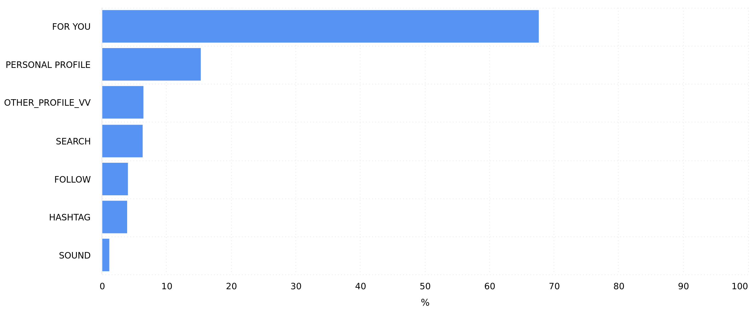 TikTok Source of Impressions