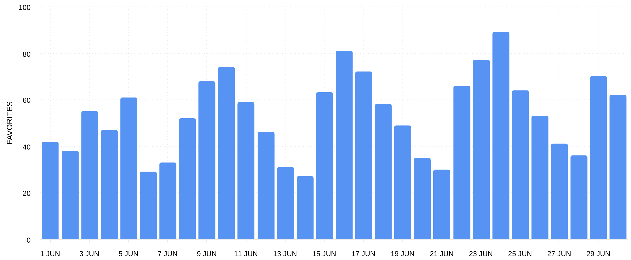 TikTok Favorites Chart