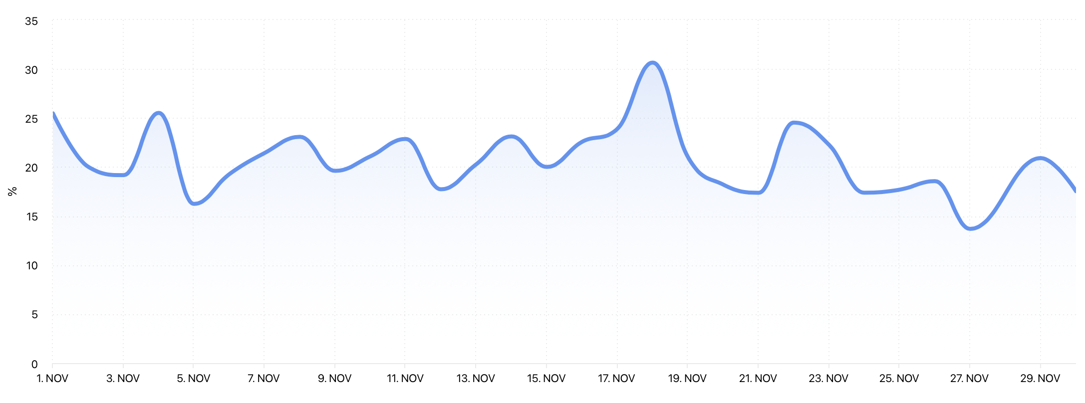 Instagram Stories Full View Rate