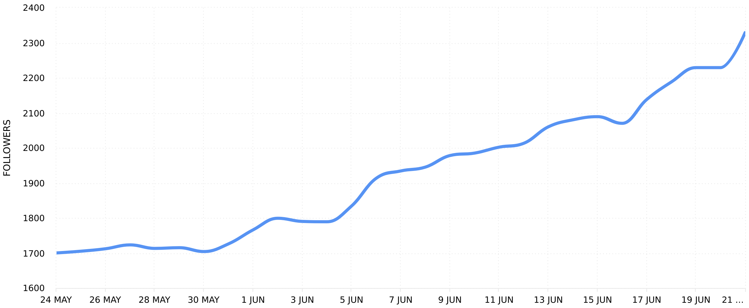 Threads Analytics - Followers