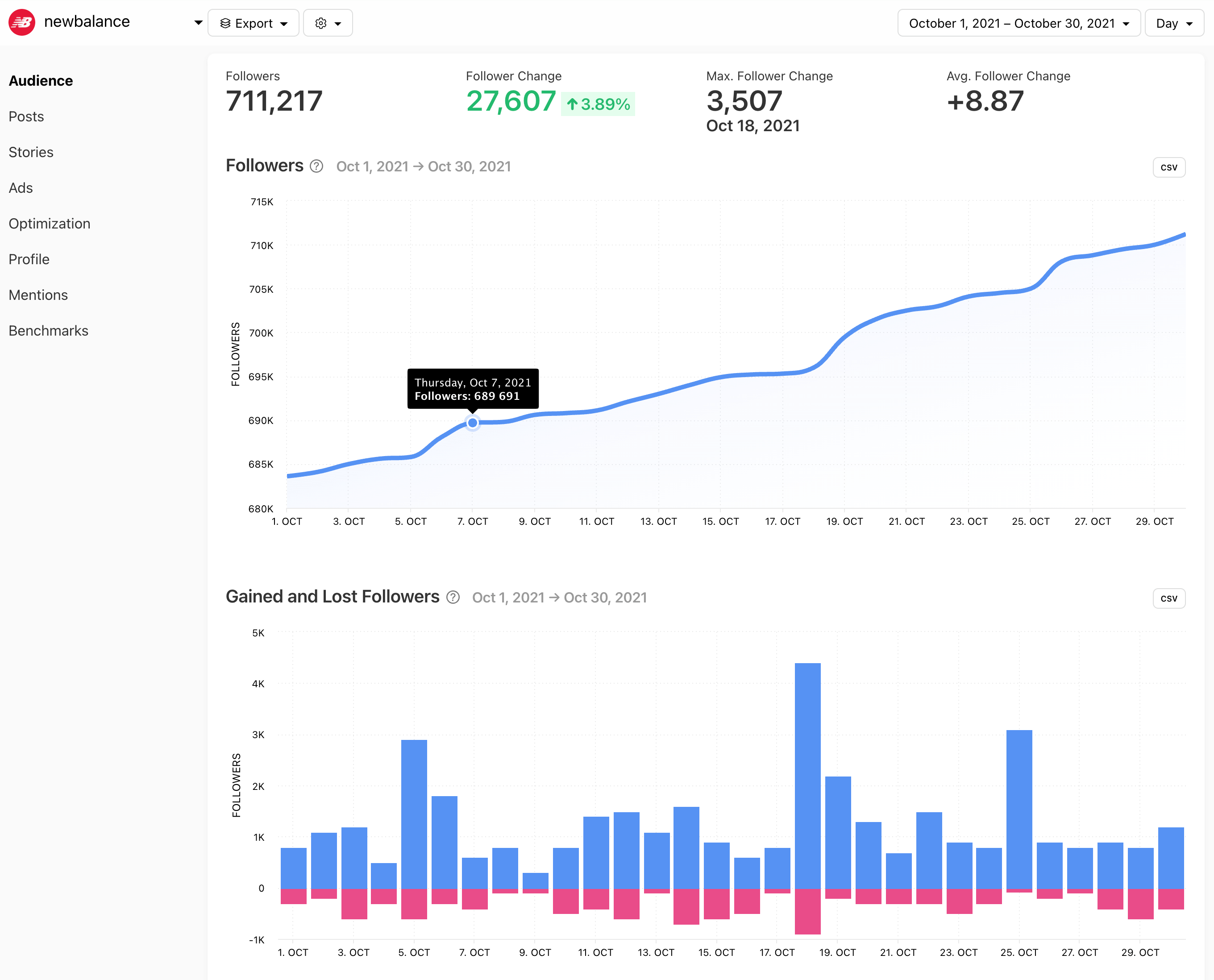 Minter.io's social media analytics dashboard for Instagram metric data.