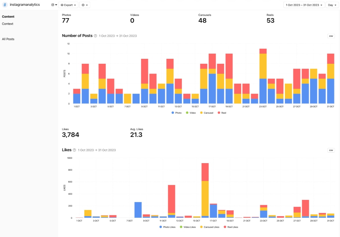 Instagram Analytics: Hashtag Analytics