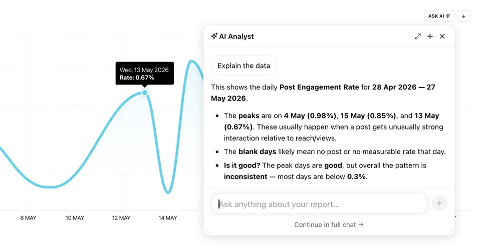 Ask AI button explaining a Post Engagement Rate chart inside a Minter.io social media report