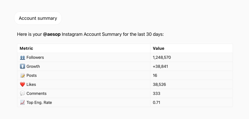AI Analyst: Performance Summary and Insights