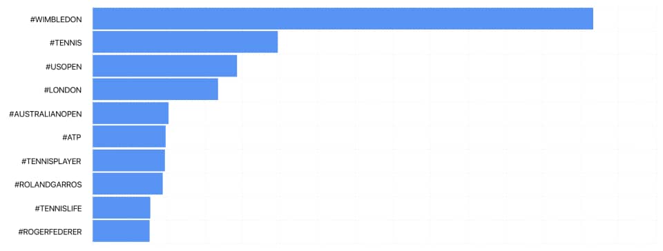 Instagram Hashtag Analytics: Context