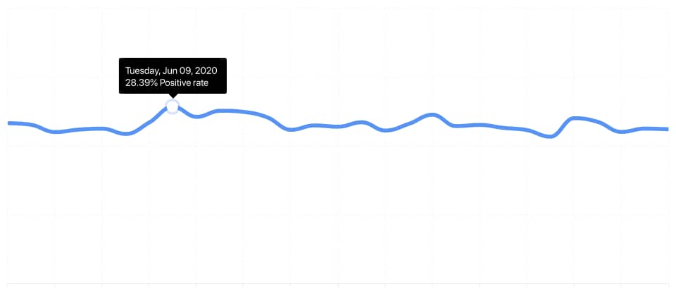 Instagram Hashtag Analytics: Sentiment rate