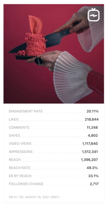 Instagram Analytics: Content Analytics