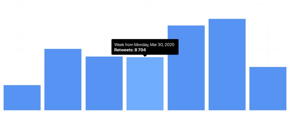 X/Twitter Analytics: Post performance